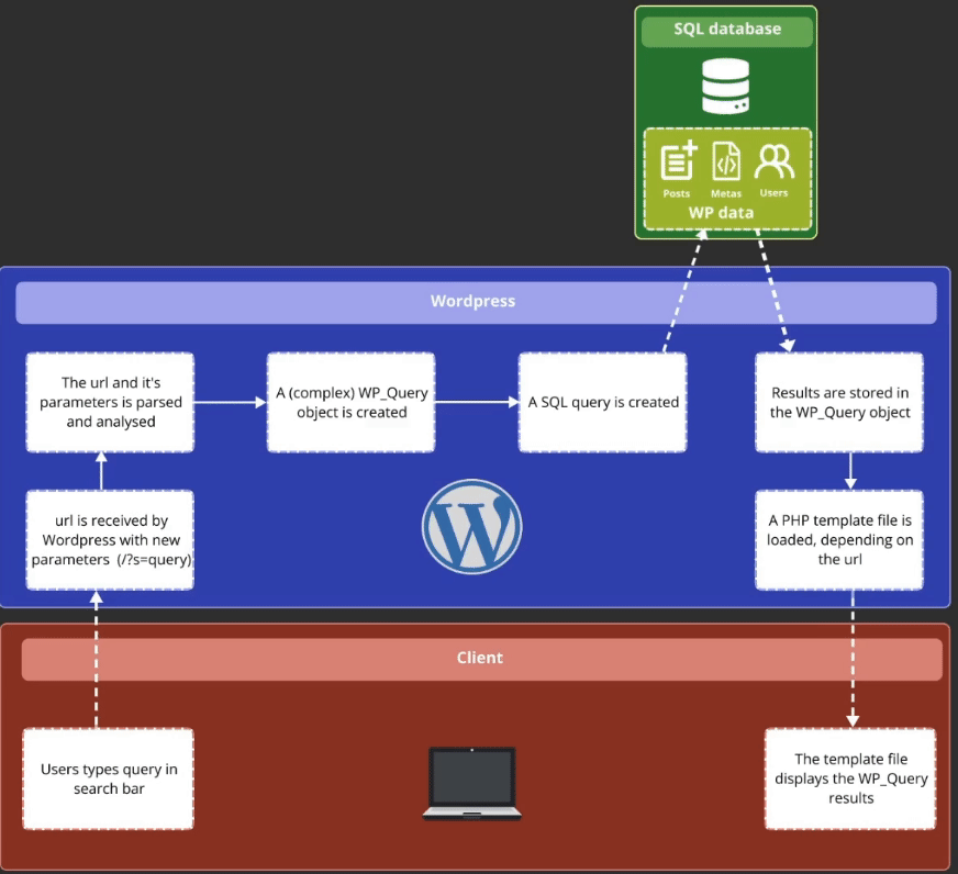Image diagram_the_standard_WordPress_SQL_search_1.gif of How WP_Query performs a WordPress search