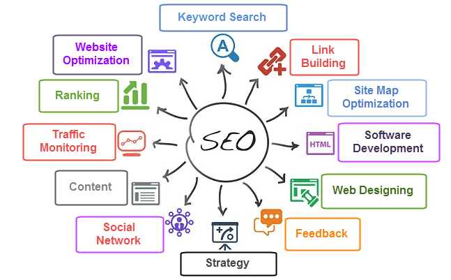 Image result for features of SEO