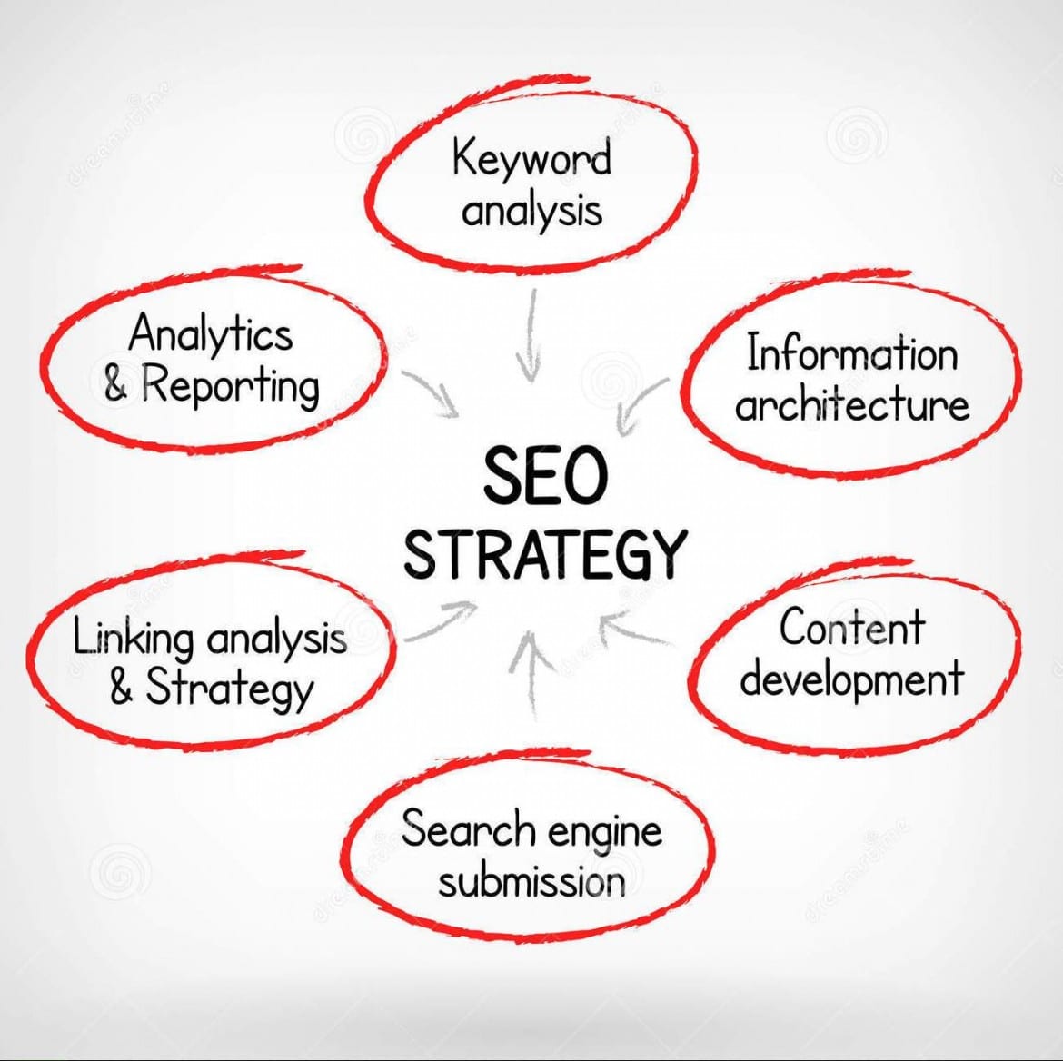 Image result for on site Optimization SEO Strategies