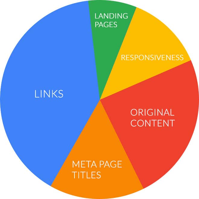 Image result for quality affects google ranking