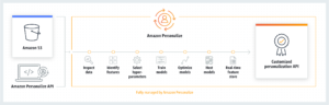 Amazon Personalize Recommendation AI