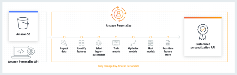 Amazon Personalize Recommendation AI