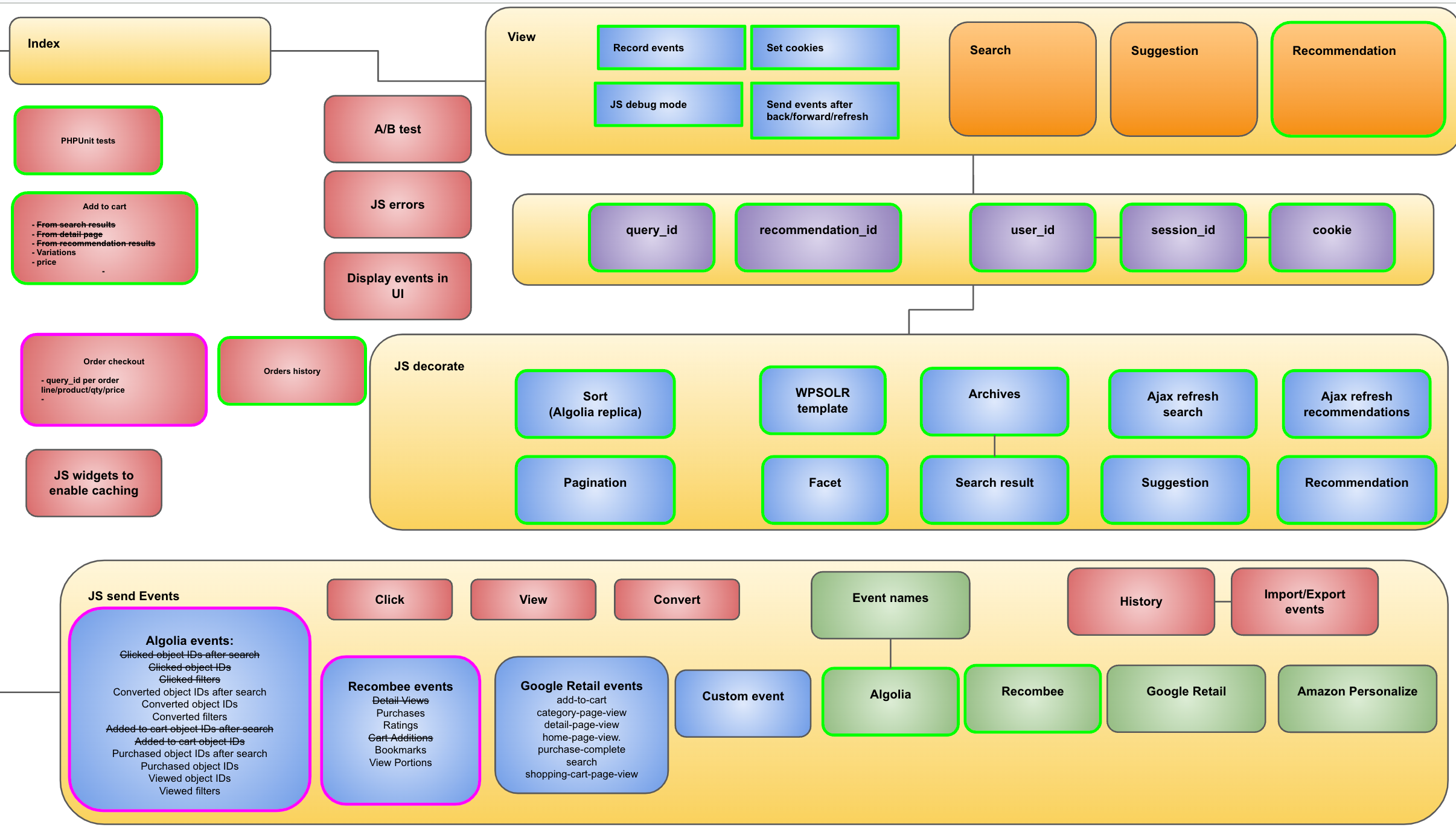 Image wpsolr-events-architecture.png of Configure recommendations