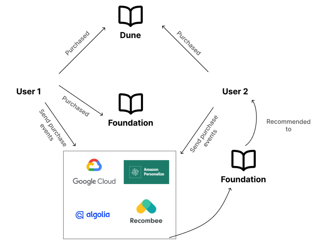 Diagram explaining how collaborative filtering works