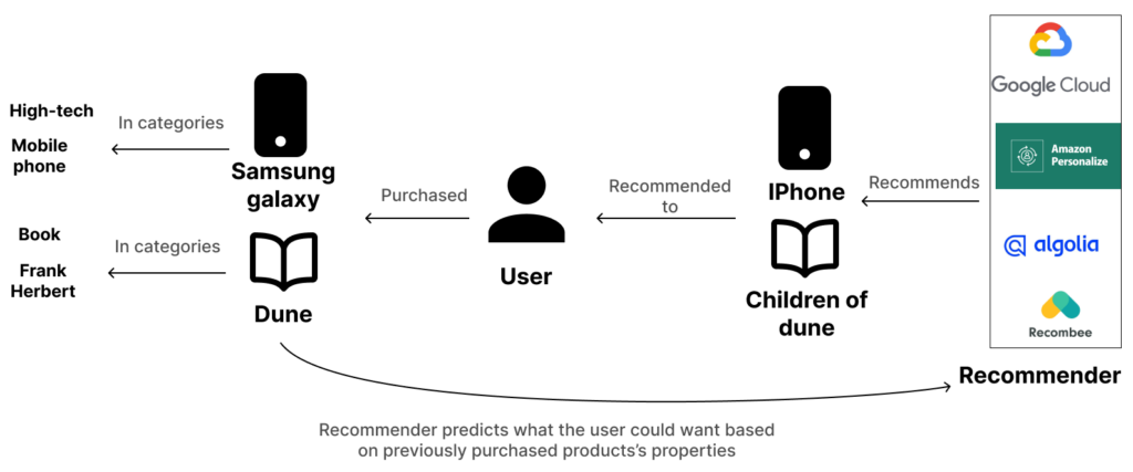 Diagram explaining content-baased filtering.