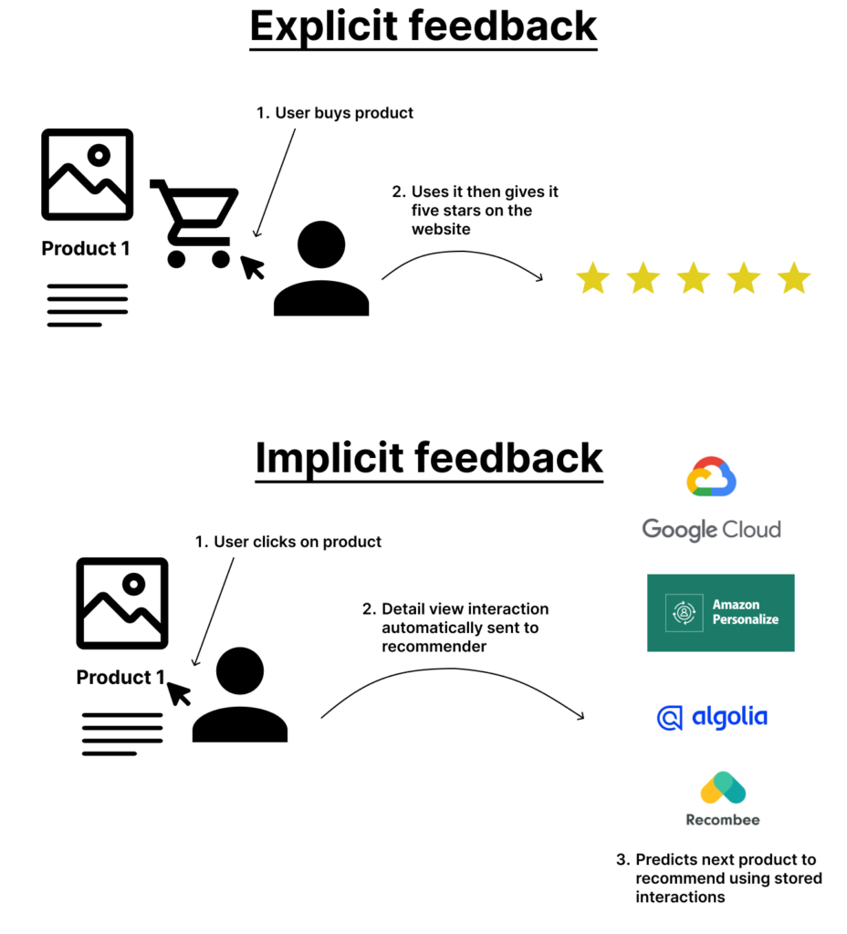 Graphic demonstrating the differences between explicit feedback and implicit feedback