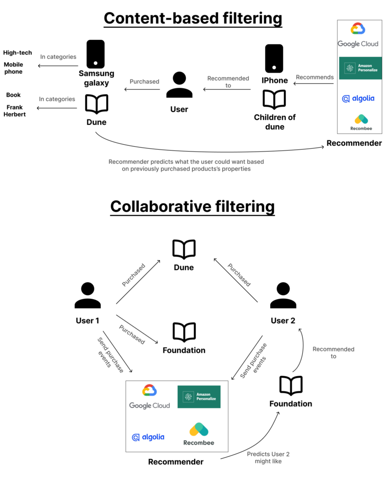DIagram showing the differences between Content-based filtering and Collaborative filtering
