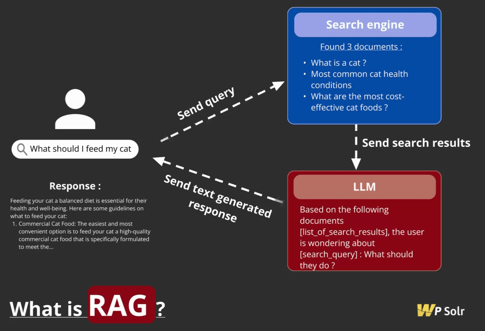 Diagram a simplification of the inner workings of RAG (Retrieval Augmented Generation)