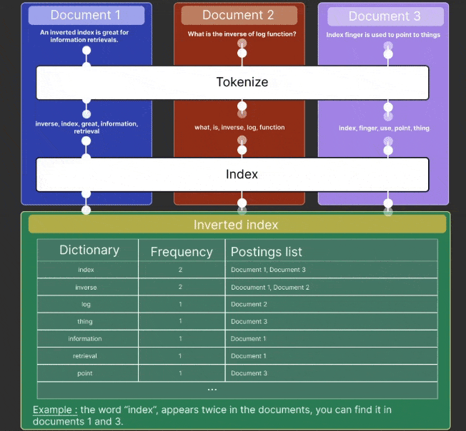 Diagram explaining how inverted indexes work.