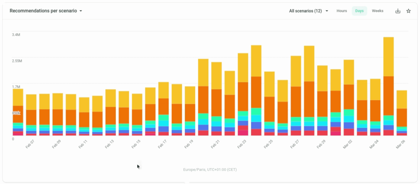 Screenshot Recombee KPI : Recommendations pers scenarion chart