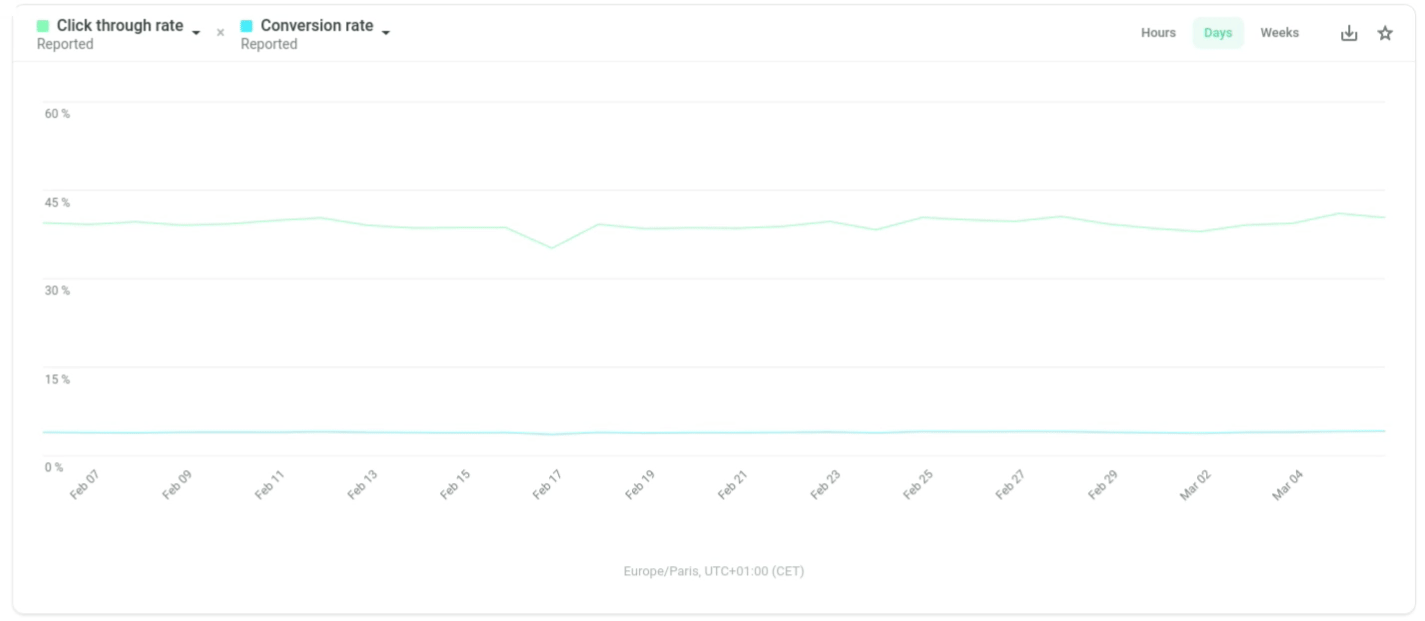 Screenshot of the Recommbee chart displaying CTR and Conversion rate over time