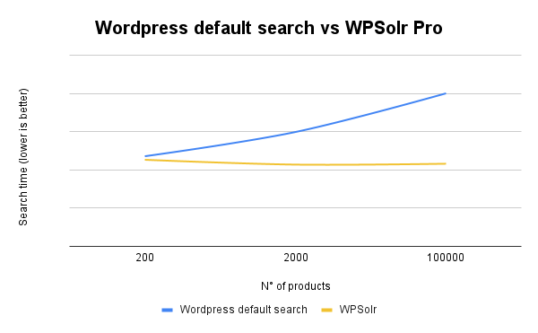 Graph representing search speed : WordPress default search vs WPSolr Pro