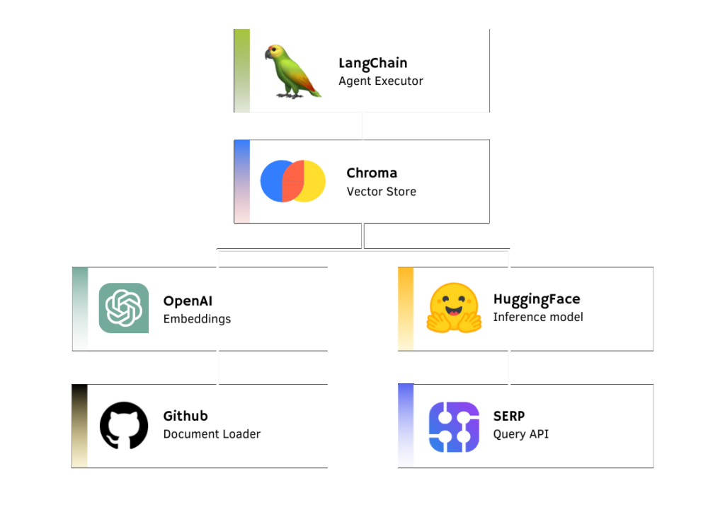 Image wpsolr-flowise-agents-1024x724.png of AI ChatBot for WordPress and Woocommerce