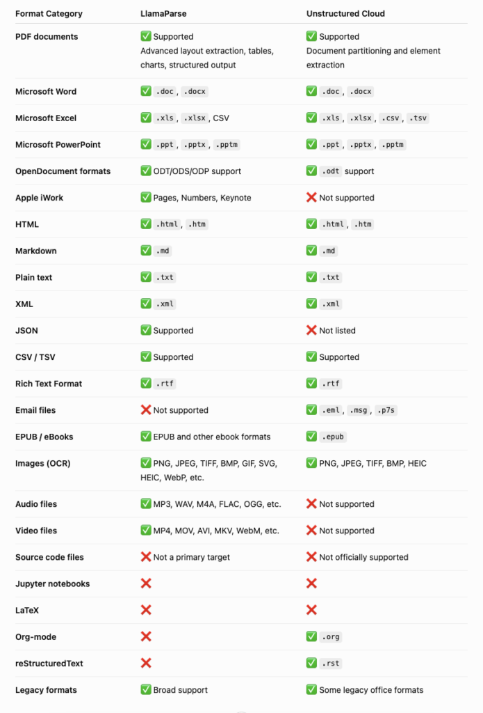 Image wpsolr_compare_llamaparse_unstructured_files-695x1024.png of Pricing