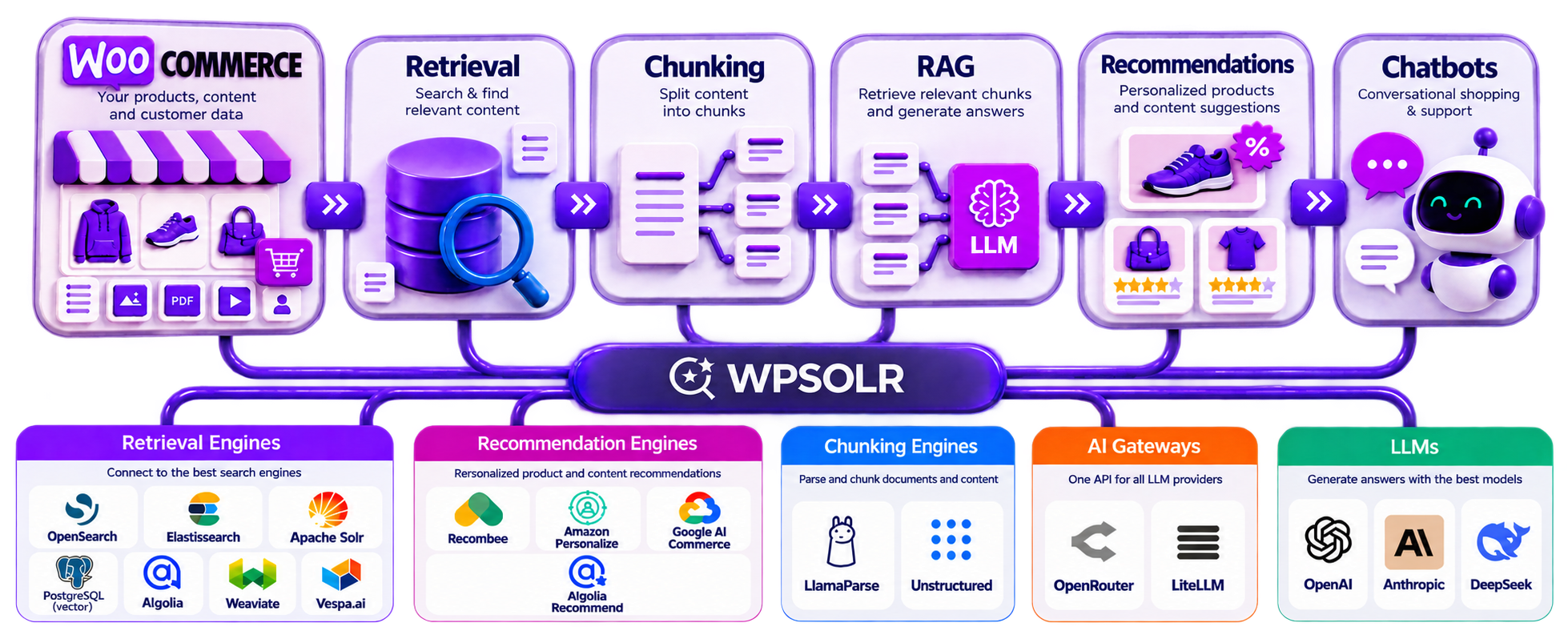 Image wpsolr-pipeline-1.png of Enterprise-Grade Conversion Tools for WordPress & WooCommerce