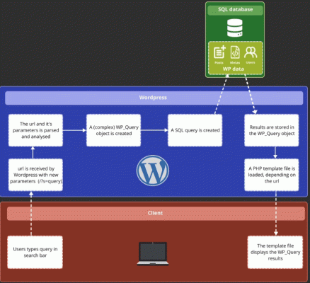 diagram_the_standard_WordPress_SQL_search_1