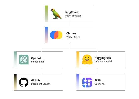 Code and no-code agent builders